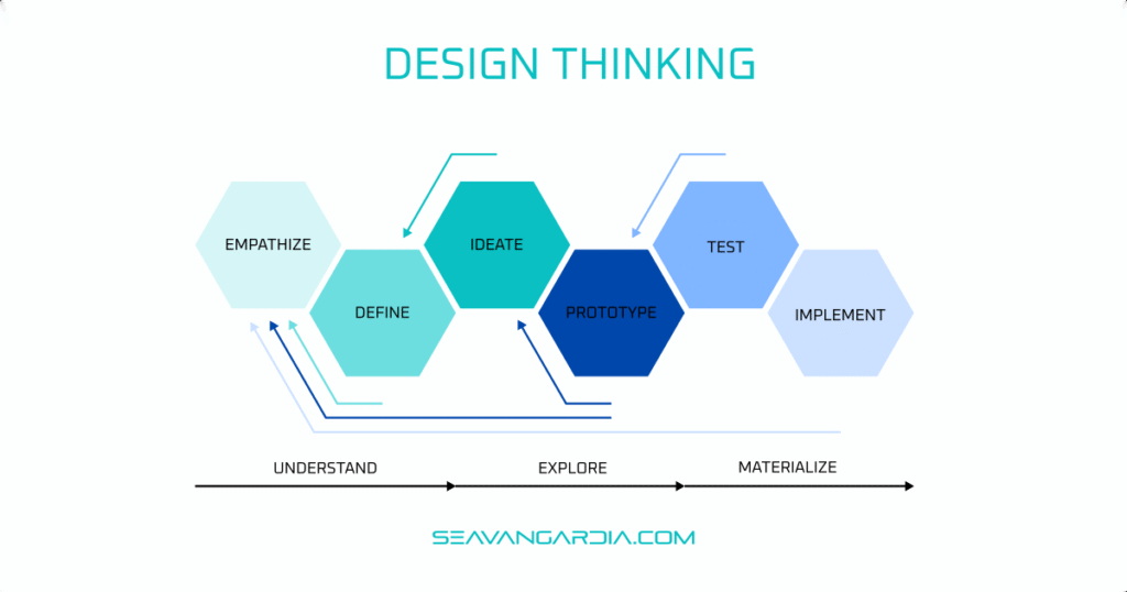 Seavangardia Design Thinking process. The phases of the process shown in diagram made of hexagons. Blue and turquoise colors. Black letters. Turquoise title letters.