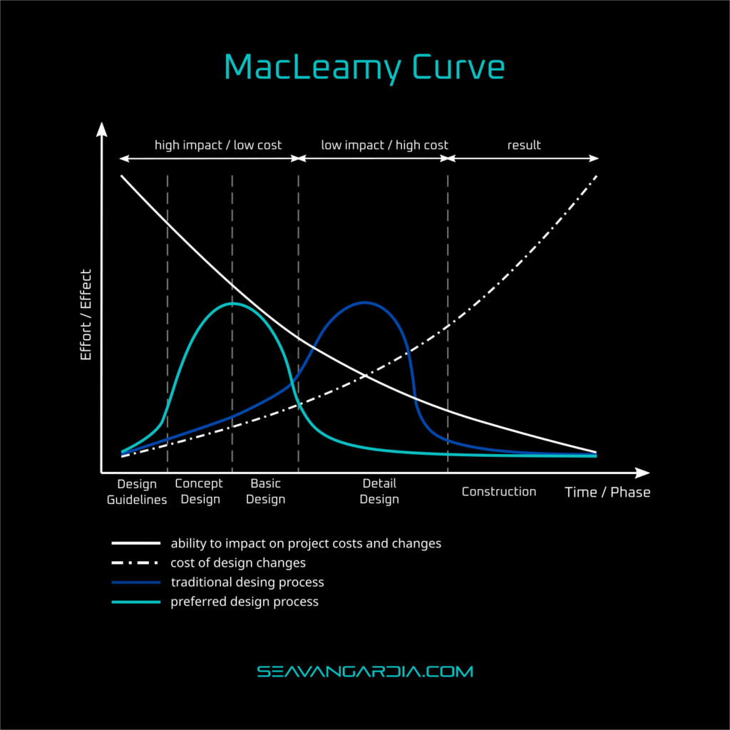 Seavangardia MacLeamy Curve. The chart shows two types of the design process. The traditional one and the Smart one. A black background. Truquoise title lettes. White lines of the axis. A cobalt blue and a turquoise curves representing types of the process.